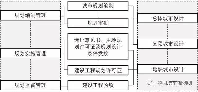 從“設(shè)計導(dǎo)向”到“管控導(dǎo)向”——關(guān)于我國城市設(shè)計技術(shù)規(guī)范化的思考